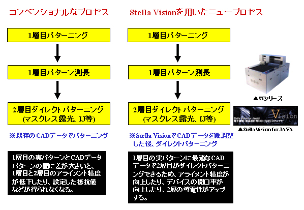 ステラビジョン 新たな付加価値機能